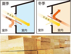 高端实木及LOW-E中空玻璃隔层体验冬暖夏凉舒适感